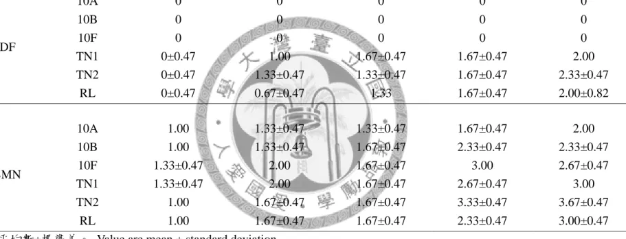 表  二、木瓜輪點病毒感染不同品種（系）木瓜寄主所產生的病徵級數鑑別 