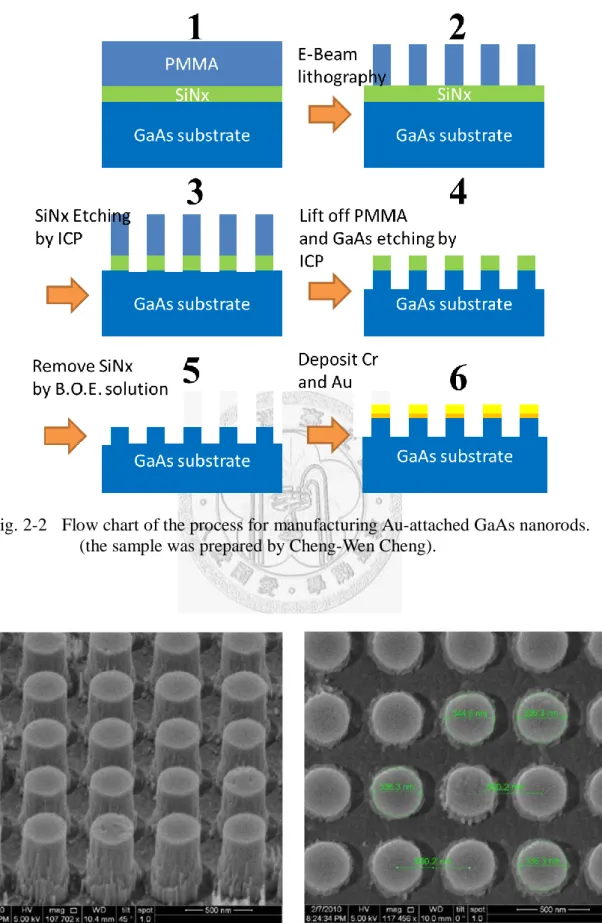 Fig. 2-2  Flow chart of the process for manufacturing Au-attached GaAs nanorods. 