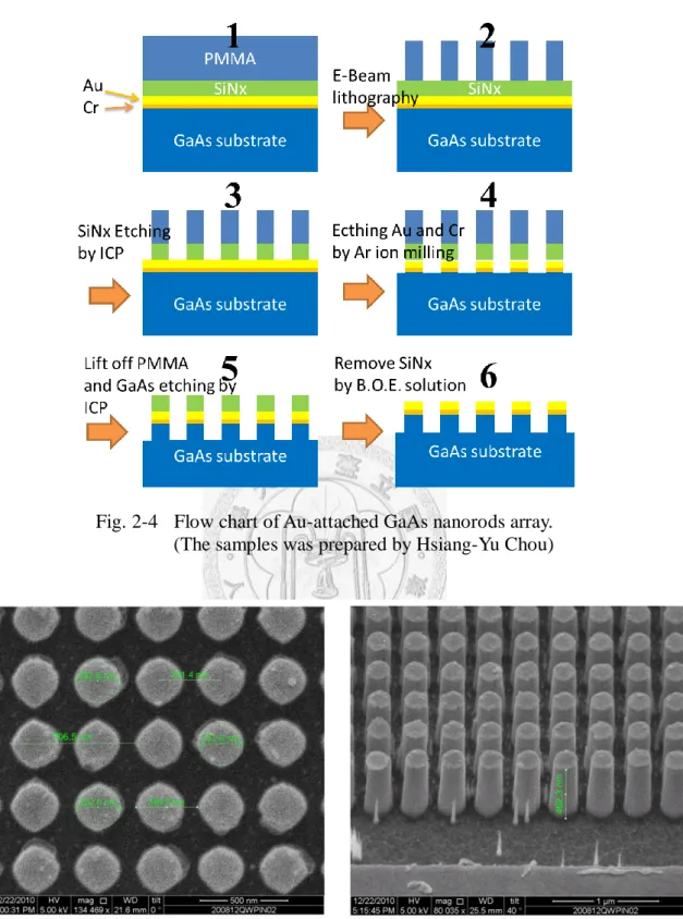 Fig. 2-4  Flow chart of Au-attached GaAs nanorods array. 