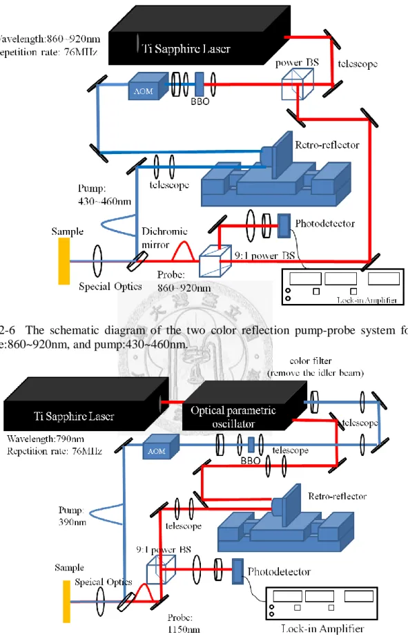 Fig. 2-6  The  schematic  diagram  of  the  two  color  reflection  pump-probe  system  for  probe:860~920nm, and pump:430~460nm