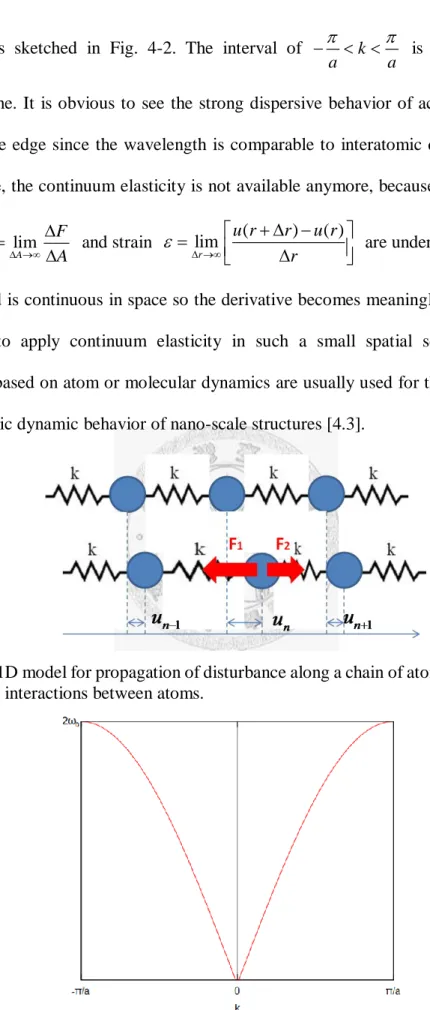 Fig. 4-1  A 1D model for propagation of disturbance along a chain of atoms. The Springs  represent the interactions between atoms