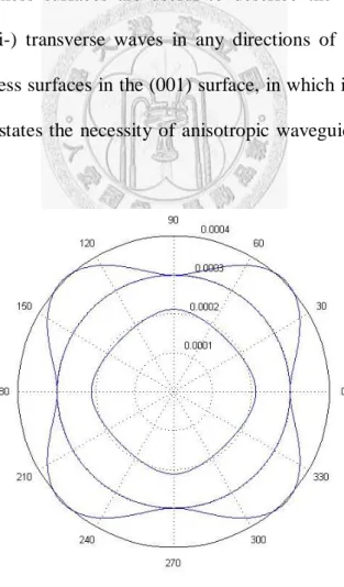 Fig. 4-3  GaAs (cubic system) slowness surfaces (unit: m  1 ) in the (001) surface.  In the  [100]  and  [010]  direction,  the  corresponding  velocities  of  quasi-longitudinal  and  quasi-transverse is 4731m/s and 3347m/s, respectively