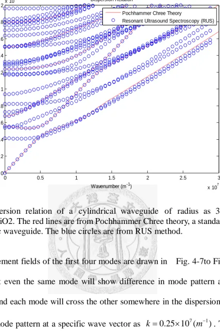 Fig. 4-6  Dispersion  relation  of  a  cylindrical  waveguide  of  radius  as  340nm  and  composed of SiO2