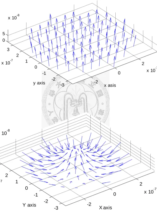 Fig. 4-7  Displacement fields of (a) mode 1 and (b) mode 2of Pochhammer Chree  theory