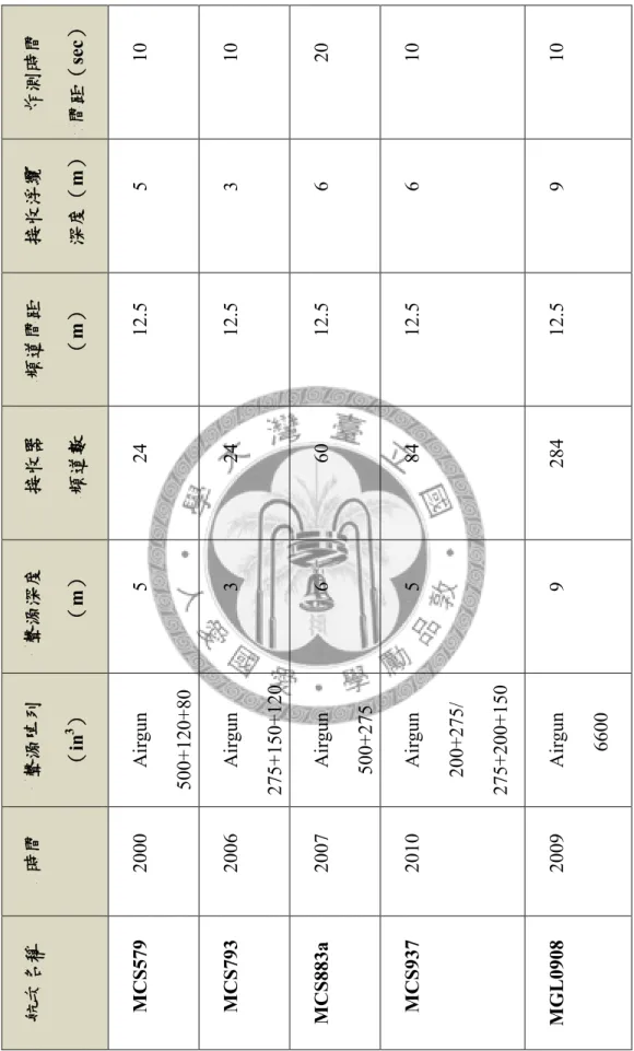 表 3-1：本研究使用之二維測線參數表。剖面位置見圖 3-1。 