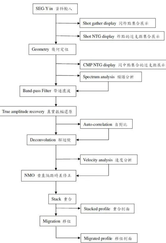 圖 3- 2：二維震測測線之資料處理流程示意圖。中間是處理的主軸步驟，右側為 輔助決定參數時的步驟。 
