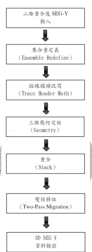 圖 3- 4：三維震測資料之資料處理流程示意圖。 
