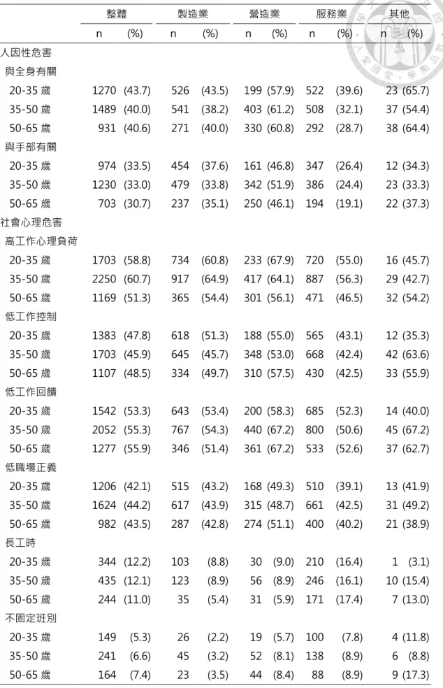 表 4-1、2016 年臺灣各行業不同年齡層男性受僱者各項職場危害暴露盛行率  整體  製造業  營造業  服務業  其他  n  (%)      n  (%)     n  (%)     n  (%)      n  (%)  人因性危害              與全身有關      20-35 歲  1270  (43.7)  526  (43.5)  199  (57.9)  522  (39.6)  23  (65.7)      35-50 歲  1489  (40.0)  541  (38