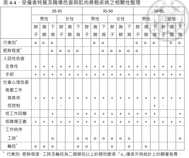 表 4-4、受僱者特質及職場危害與肌肉骨骼疾病之相關性整理  20-35  35-50  50-65  男性  女性  男性  女性  男性  女性  脖 子  肩 膀  下 背  脖 子  肩 膀  下 背  脖 子  肩 膀  下 背  脖 子  肩 膀  下 背  脖 子  肩 膀  下 背  脖 子  肩 膀  下 背  行業別 * ○  ○ ○ ○ ○ ○ ○ ○     ○ ○ 肥胖程度 * ○ ○ ○ ○ ○ ○ ○ ○ ○ 人因性危害    全身性  + + + + + + + + + + 
