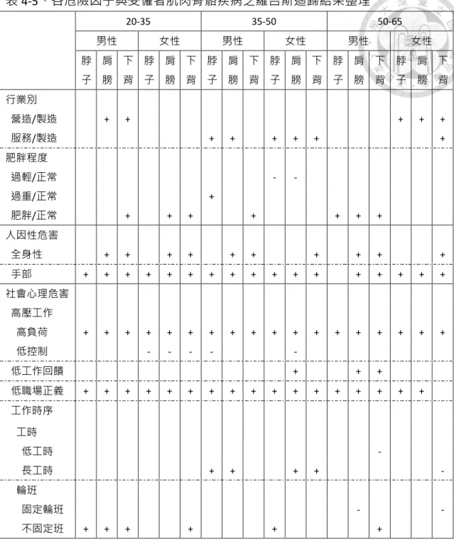 表 4-5、各危險因子與受僱者肌肉骨骼疾病之羅吉斯迴歸結果整理  20-35  35-50  50-65  男性  女性  男性  女性  男性  女性  脖 子  肩 膀  下 背  脖 子  肩 膀  下 背  脖 子  肩 膀  下 背  脖 子  肩 膀  下 背  脖 子  肩 膀  下 背  脖 子  肩 膀  下 背  行業別    營造/製造  +  +  +  +  +    服務/製造  +  +  +  +  +  +  肥胖程度    過輕/正常  -  -    過重/正常  + 