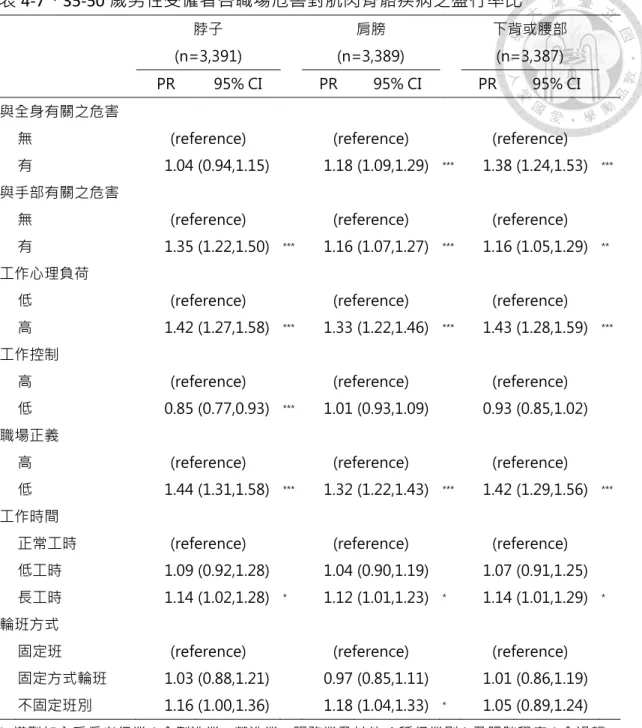 表 4-7、35-50 歲男性受僱者各職場危害對肌肉骨骼疾病之盛行率比        脖子  (n=3,391)  肩膀  (n=3,389)  下背或腰部 (n=3,387)      PR  95% CI  PR  95% CI  PR  95% CI  與全身有關之危害 