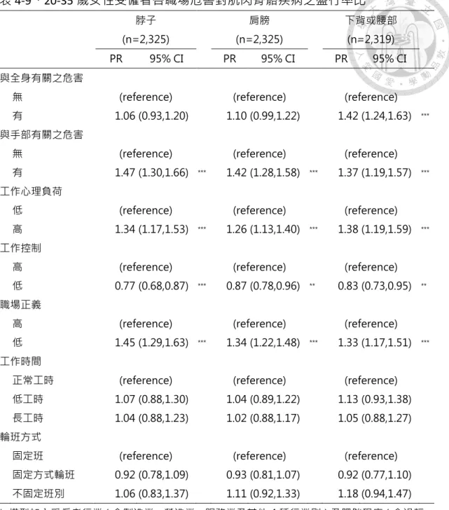 表 4-9、20-35 歲女性受僱者各職場危害對肌肉骨骼疾病之盛行率比        脖子    (n=2,325)  肩膀    (n=2,325)  下背或腰部   (n=2,319)      PR  95% CI  PR  95% CI  PR  95% CI  與全身有關之危害 