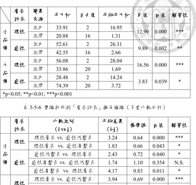 表 3-5-5  實驗物前測「廣告訴求」操弄檢驗（單因子變異數分析）  廣告 訴求  變異 來源  平方和  自由度  平均平方和  F 值  p 值  顯著性  小 品 牌  理性  組內  33.91  2  16.95  12.99  0.000  *** 組間 20.88 16 1.31  感性  組內  52.61  2  26.31  9.89  0.002  **  組間  42.55  16  2.66  大 品 牌  理性  組內  56.08  2  28.04  16.56  0.00
