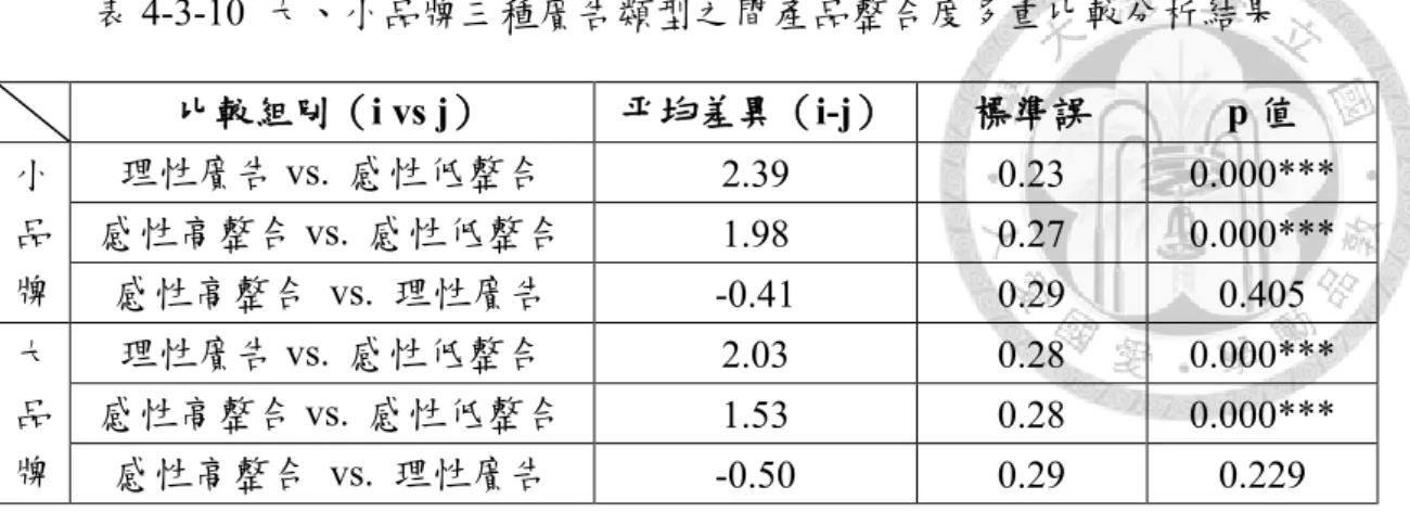 表 4-3-10  大、小品牌三種廣告類型之間產品整合度多重比較分析結果  比較組別（i vs j）  平均差異（i-j）  標準誤  p 值  小 品 牌  理性廣告 vs