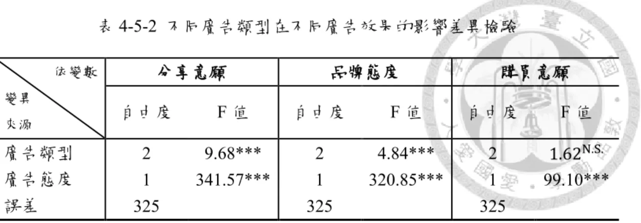 表 4-5-2  不同廣告類型在不同廣告效果的影響差異檢驗  依變數  變異  來源 分享意願  品牌態度  購買意願 自由度 F 值 自由度 F 值 自由度  F 值  廣告類型  2  9.68***  2  4.84***  2  1.62 N.S