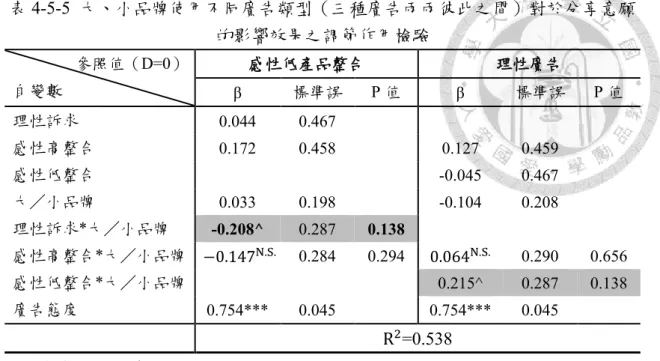 表 4-5-5  大、小品牌使用不同廣告類型（三種廣告兩兩彼此之間）對於分享意願 的影響效果之調節作用檢驗  參照值（D=0）  自變數  感性低產品整合  理性廣告  β  標準誤  P 值  β  標準誤  P 值  理性訴求  0.044  0.467  感性高整合  0.172  0.458  0.127  0.459  感性低整合  -0.045  0.467  大／小品牌  0.033  0.198  -0.104  0.208  理性訴求*大／小品牌  -0.208^  0.287  0.13