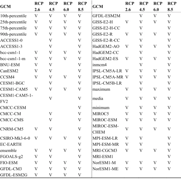 Table 2.1. All the 49 GCMs and emission scenarios provided by TCCIP available for clim.regression.