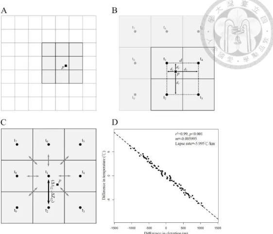 Fig. 2.1. Four steps of the downscaling process. (A) The grid tiles covering the point of interest p and its  eight  neighbors  were  extracted  from  the  original  climate  dataset