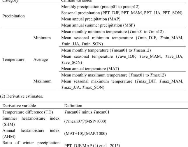 Table 2.2. Primary climate variables and the biologically relevant derivatives generated by clim.regression