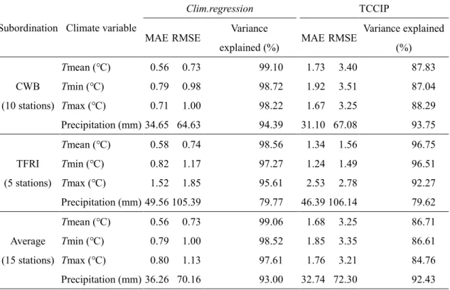 Table  2.5.  Summaries of statistical  evaluations of  clim.regression  against historical  observed data  from  Central Weather Bureau (CWB) and Taiwan Forestry Research Institute (TFRI).