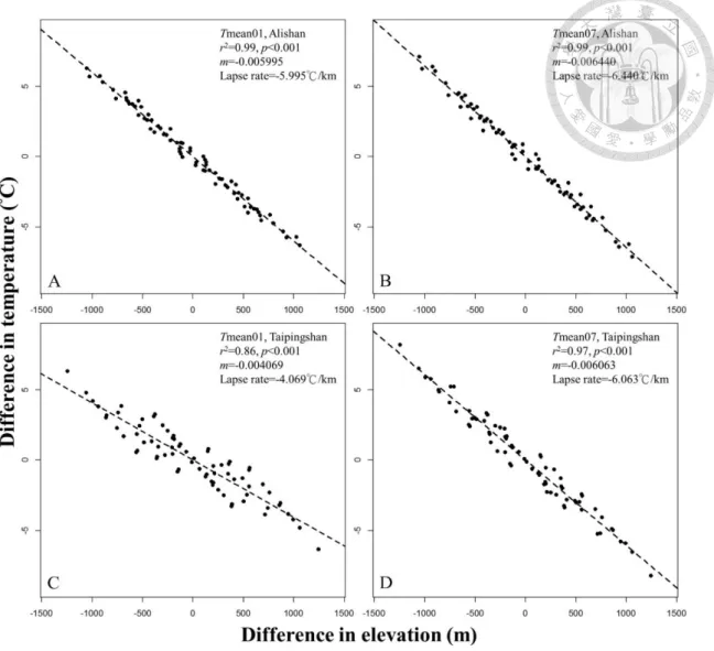 Fig.  2.5.  Comparisons  in lapse rates  for  winter and  summer between  two  mountains, Alishan (A,  B) and  Taipingshan  (C,  D)
