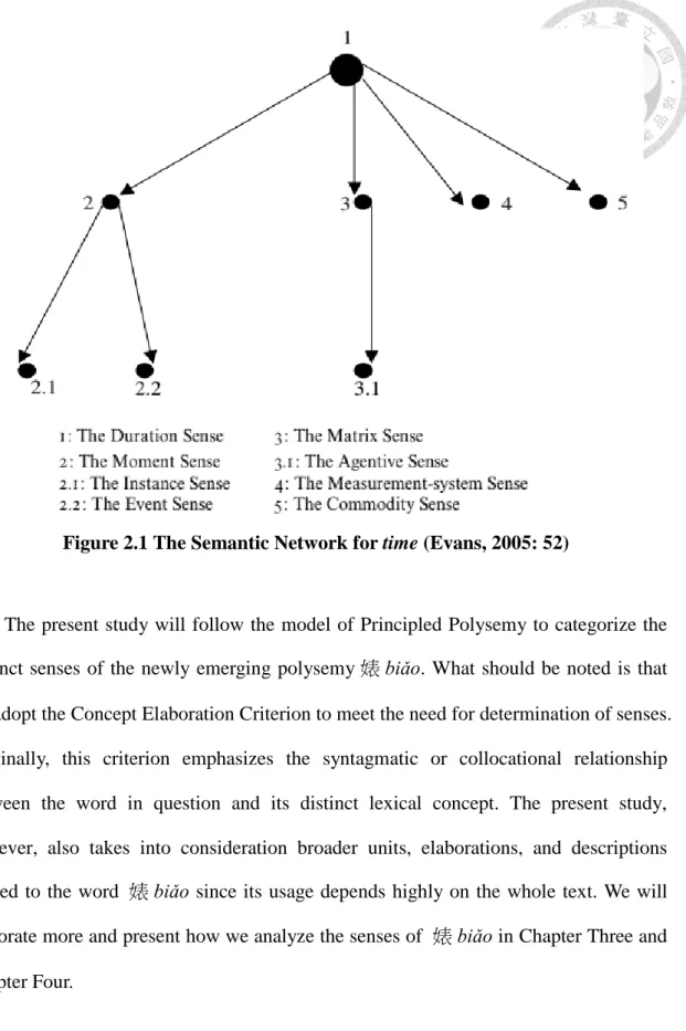 Figure 2.1 The Semantic Network for time (Evans, 2005: 52) 