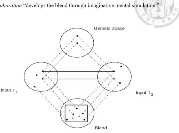 Figure 2.2 Typical Conceptual Integration  Network (Fauconnier and Turner, 1998: 13)