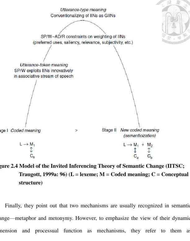 Figure 2.4 Model of the Invited Inferencing Theory of Semantic Change (IITSC; 