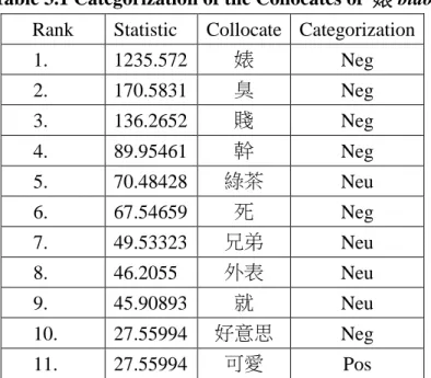 Table 3.1 Categorization of the Collocates of  婊 biǎo  Rank  Statistic  Collocate  Categorization 