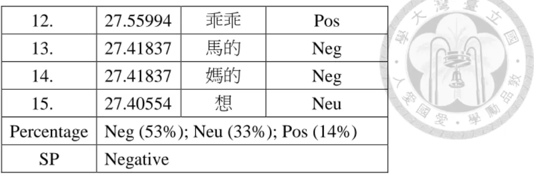 Table 3.2 An example for Positive semantic prosody 