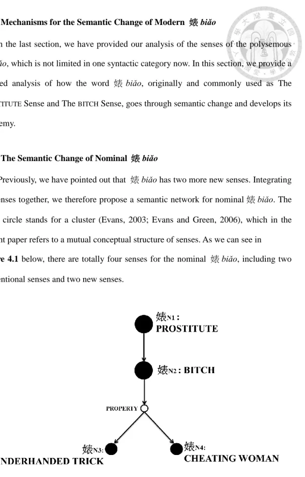 Figure  4.1  below, there are  totally four  senses  for the nominal  婊 biǎo, including two  conventional senses and two new senses