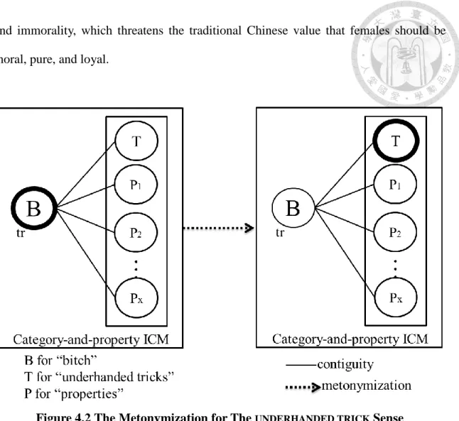Figure 4.2 The Metonymization for The  UNDERHANDED TRICK  Sense 