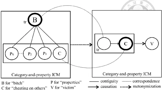 Figure 4.3 The Metonymization for The  CHEATING WOMAN  Sense 