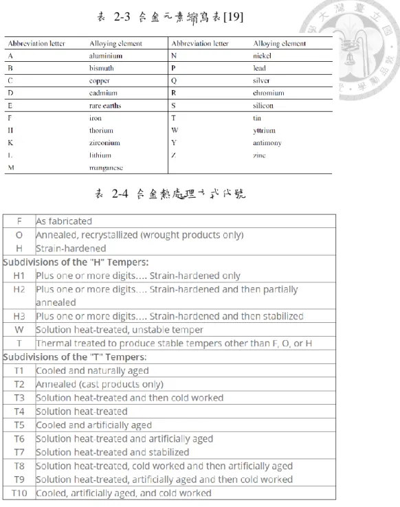 表  2-3  合金元素縮寫表[19]  表  2-4  合金熱處理方式代號  2.2  常見之鎂合金系統  如前一節鎂合金簡介中所提到，鎂除了具有質輕、高比強度的性質，更具良 好的電磁遮蔽率、散熱率、制震性質及生物可相容性等，因此鎂具有極大的應用 潛力，大可作為航太產業中飛機、飛彈之構件[20]，汽車產業中車輛之主要結構體、 輪圈甚至引擎部件[1]，小可作為自行車組件及可攜式電子產品外殼[21, 22]，但鎂 卻也具有一些關鍵性缺點，比如:(1)鎂之結晶結構為六方最密堆積(HCP)，具有較 少的滑移系統，