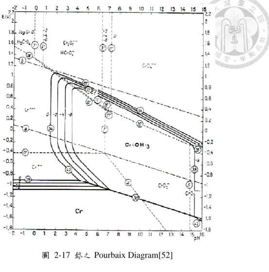 圖  2-17  鉻之 Pourbaix Diagram[52]  2.4.4.2  磷酸鹽化成處理  磷酸鹽化成處理在工業應用上已有一百年以上之歷史，是發展成熟之表面處 理技術，其被廣泛運用在鋼、鋁、鋅、鎂等金屬上，而由於磷酸鹽化成皮膜之主 要成分為結晶性金屬磷酸鹽，結構中之氧含量高，且化成皮膜之表面形貌因結晶 有特定形狀而具有明顯表面起伏，故磷酸鹽化成皮膜對後續有機塗層之塗裝附著 性良好，但也由於結晶之成長與特定形狀導致化成皮膜上有晶粒間接點(joint)與裸 點(bare spot)出現[7, 8]，