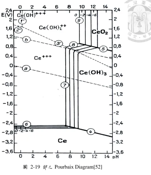 圖  2-19  鈰之 Pourbaix Diagram[52]  2.4.4.4  錫酸鹽化成處理  錫酸鹽化成處理屬於少見的鹼性化成系統，此是由於錫酸根只能在鹼性水溶 液中穩定存在，因此錫酸鹽化成溶液之 pH 值一般在 11~12 左右，而根據鎂之 Pourbaix  Diagram 可知此 pH 值區間氫氧化鎂可穩定存在，因此對於鎂合金之錫酸 鹽化成處理，化成皮膜沉積之驅動力不會是來自 pH 值之上升，故如前所述，錫酸 鹽化成處理屬於氧化型化成系統，化成皮膜沉積之驅動力主要來自介面溶出之鎂 離子與錫酸