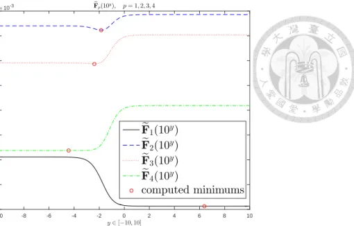 Figure 6.3: The graphs of e F p (10 y ) defined in (6.12) are depicted by 101 uniformly sampled points y 1,...,101 ∈ [−10, 10], and corresponding minimums are computed by GSS.