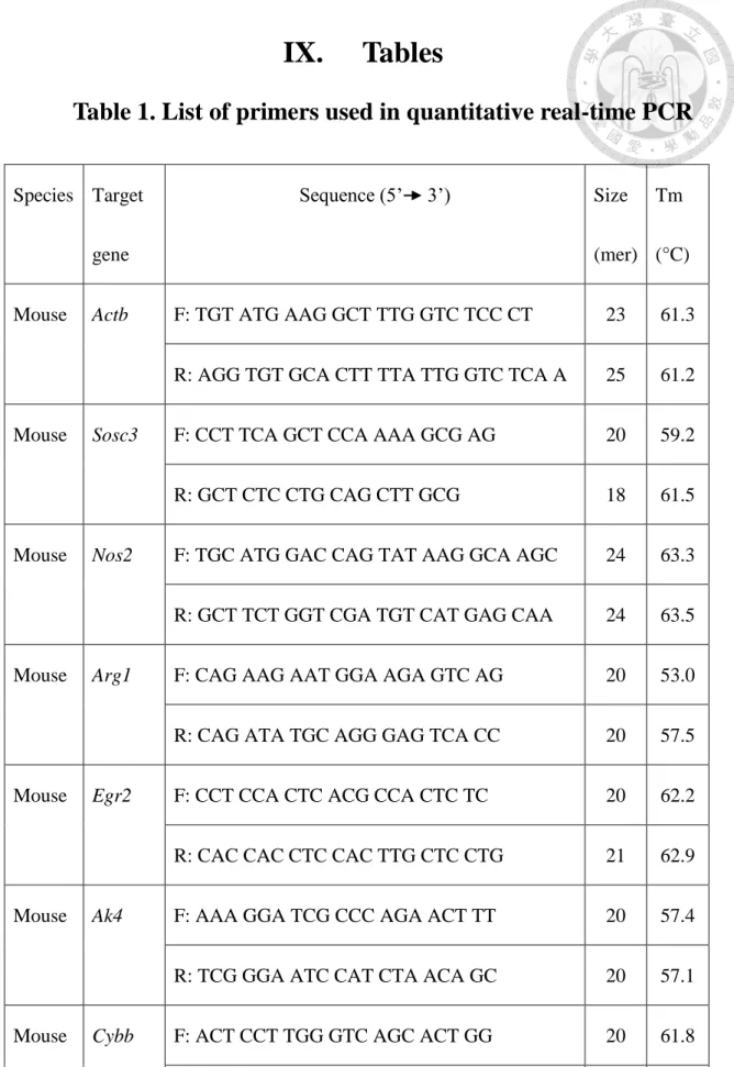 Table 1. List of primers used in quantitative real-time PCR 