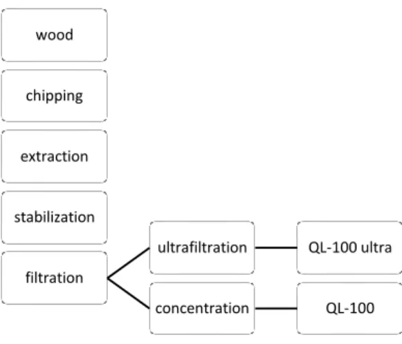 Figure 4. Production process of saponin extracts from Q. saponaria. 