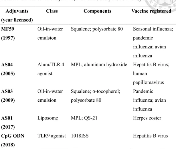 Table 5. Licensed vaccine adjuvants, their class, components and registered vaccine.   