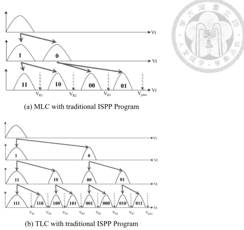 Figure 2.1: Threshold voltage distribution and representing logic values of MLC and TLC flash
