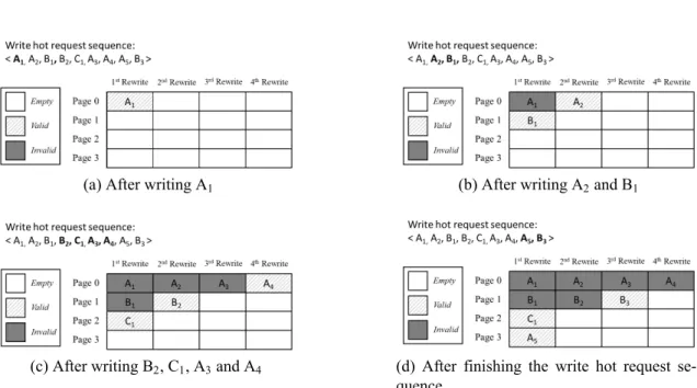 Figure 3.2: An example of write-hot data mapping in rewritable blocks