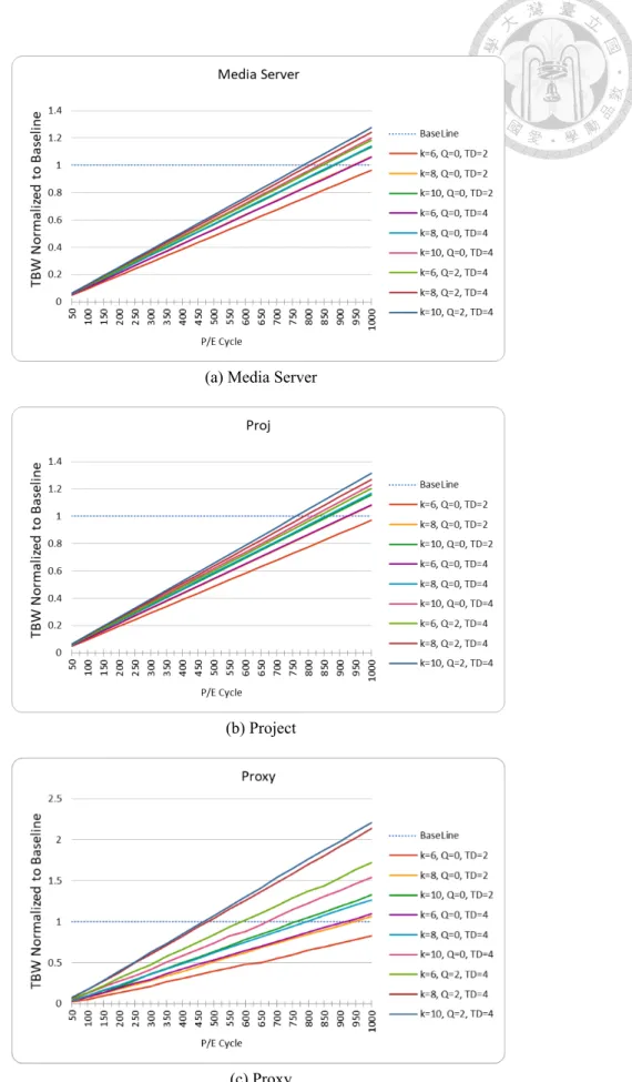 Figure 4.1: Endurance result for 3 selected traces