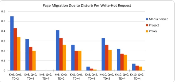 Figure 4.2: Page migration due to disturb analysis for 3 selected traces