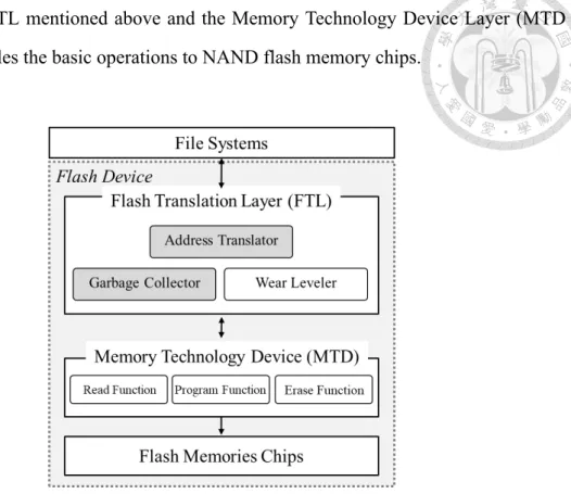 Figure 1.1: Typical system architecture of NAND flash memory