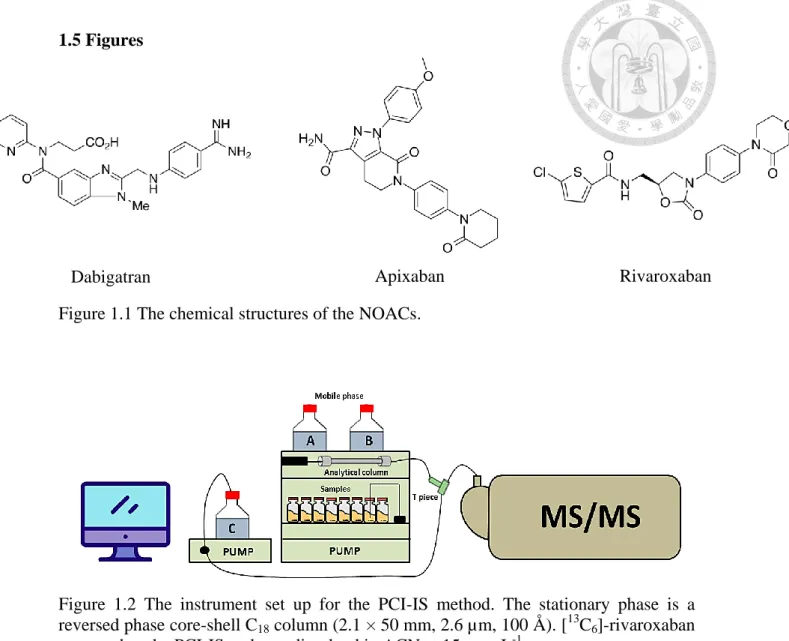 Figure 1.1 The chemical structures of the NOACs. 