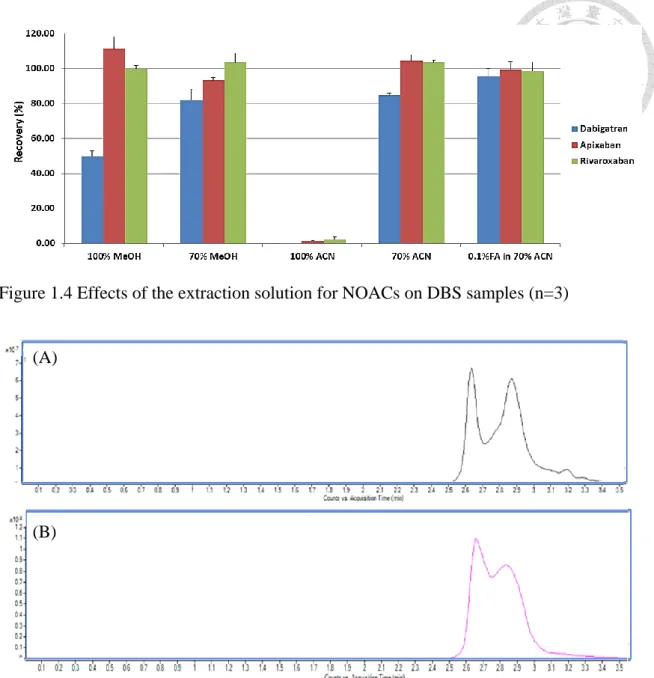 Figure 1.4 Effects of the extraction solution for NOACs on DBS samples (n=3) 