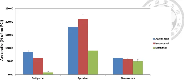 Figure  1.6  The  comparison  of  different  solvents  in  PCI-IS  solution.  The  result  was  calculated at 600 pgmL -1  with the mean of triplicate injections
