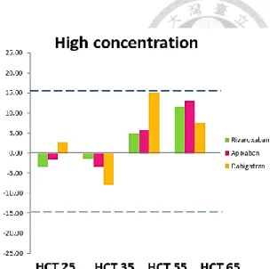 Figure  1.8  Average  %  bias  at  low  (40  ng  mL -1 )  and  high  (400  ng  mL -1 )  for  NOAC  quantification obtained at different HCT levels (N=3 replicates; compared with HCT at  45)