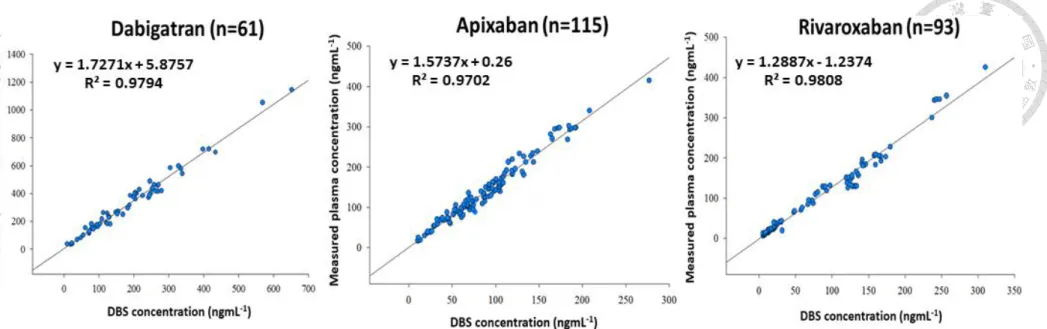 Figure 1.9 Correlations of NOACs concentrations quantified in DBS and plasma patient samples